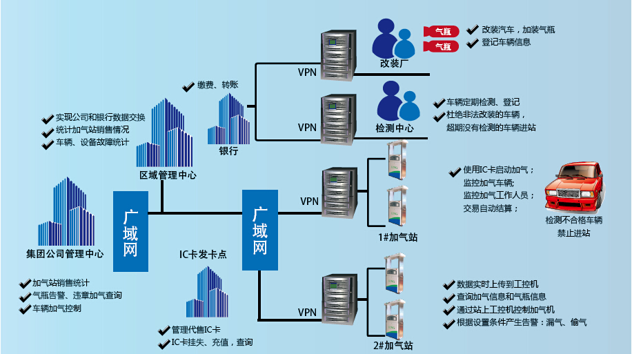 IC卡管理系統(tǒng)